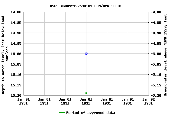 Graph of groundwater level data at USGS 460852122590101 08N/02W-30L01