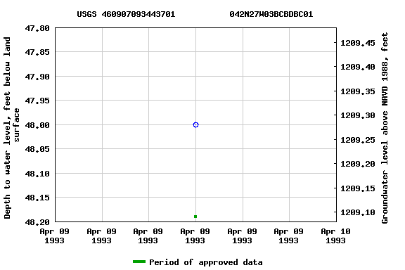 Graph of groundwater level data at USGS 460907093443701           042N27W03BCBDBC01
