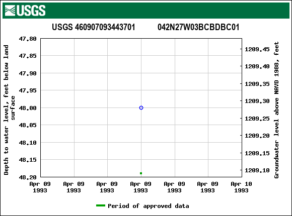 Graph of groundwater level data at USGS 460907093443701           042N27W03BCBDBC01