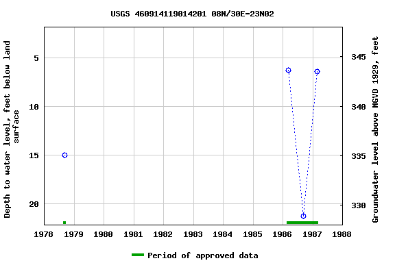 Graph of groundwater level data at USGS 460914119014201 08N/30E-23N02