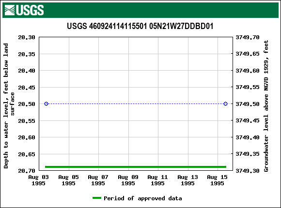 Graph of groundwater level data at USGS 460924114115501 05N21W27DDBD01