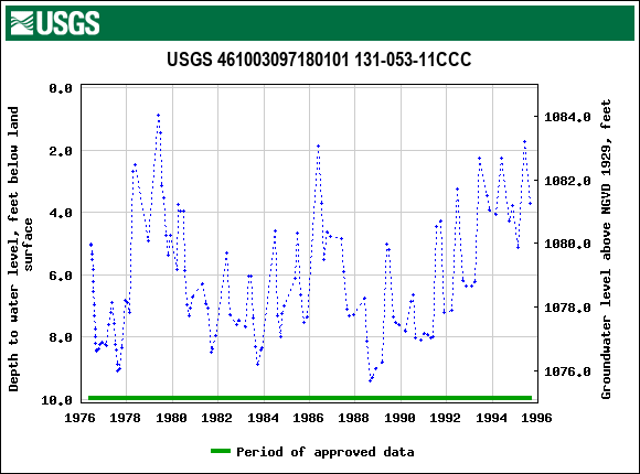 Graph of groundwater level data at USGS 461003097180101 131-053-11CCC