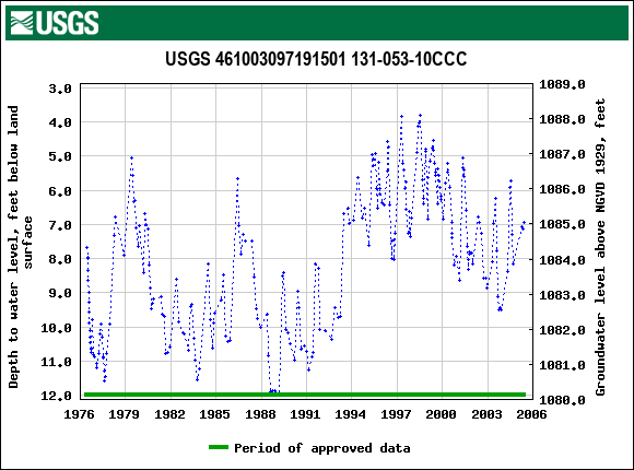 Graph of groundwater level data at USGS 461003097191501 131-053-10CCC