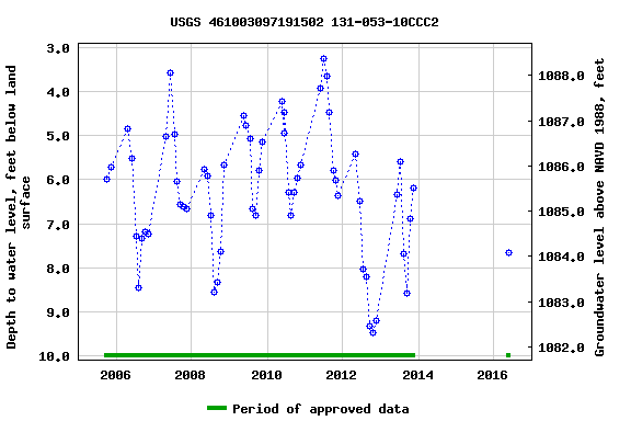 Graph of groundwater level data at USGS 461003097191502 131-053-10CCC2