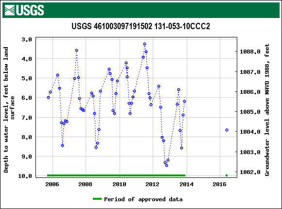 Graph of groundwater level data at USGS 461003097191502 131-053-10CCC2