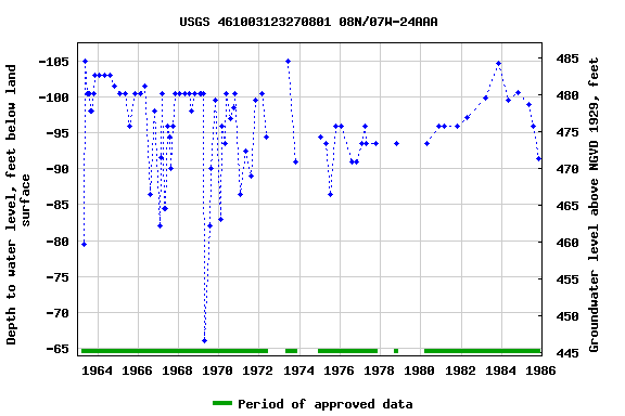 Graph of groundwater level data at USGS 461003123270801 08N/07W-24AAA