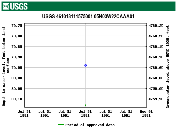 Graph of groundwater level data at USGS 461018111575001 05N03W22CAAA01