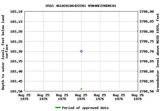 Graph of groundwater level data at USGS 461028106422201 05N40E22BDAC01