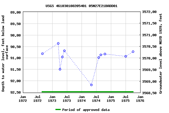 Graph of groundwater level data at USGS 461030108205401 05N27E21BADD01