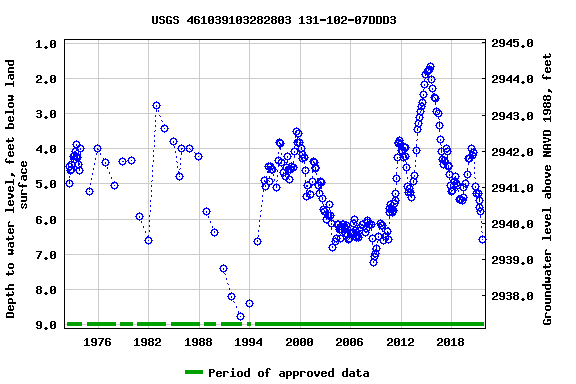Graph of groundwater level data at USGS 461039103282803 131-102-07DDD3