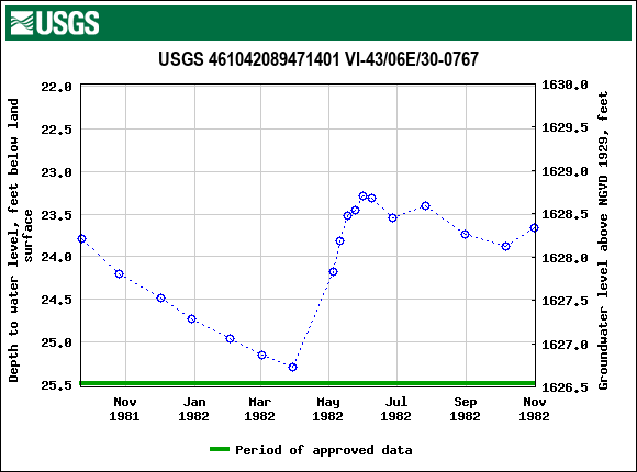 Graph of groundwater level data at USGS 461042089471401 VI-43/06E/30-0767