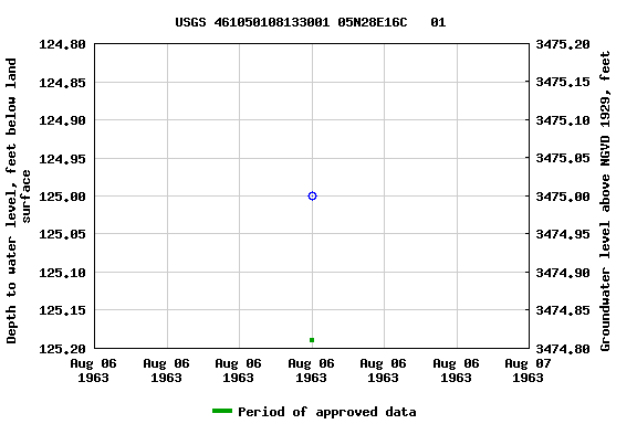 Graph of groundwater level data at USGS 461050108133001 05N28E16C   01