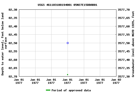 Graph of groundwater level data at USGS 461103108194001 05N27E15DBAB01