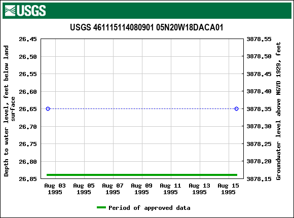 Graph of groundwater level data at USGS 461115114080901 05N20W18DACA01