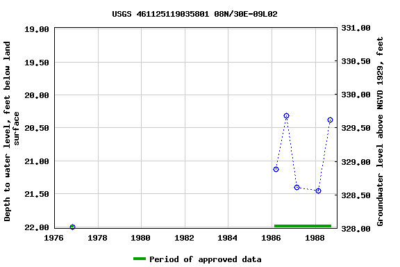 Graph of groundwater level data at USGS 461125119035801 08N/30E-09L02