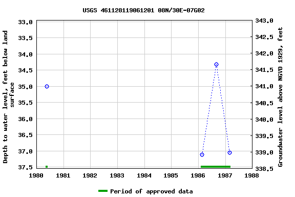 Graph of groundwater level data at USGS 461128119061201 08N/30E-07G02