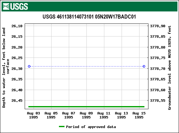 Graph of groundwater level data at USGS 461138114073101 05N20W17BADC01