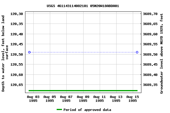 Graph of groundwater level data at USGS 461143114082101 05N20W18ABDA01