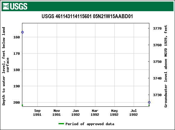 Graph of groundwater level data at USGS 461143114115601 05N21W15AABD01