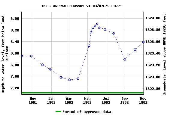 Graph of groundwater level data at USGS 461154089345501 VI-43/07E/23-0771