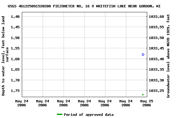 Graph of groundwater level data at USGS 461225091520200 PIEZOMETER NO. 16 @ WHITEFISH LAKE NEAR GORDON, WI