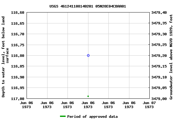 Graph of groundwater level data at USGS 461241108140201 05N28E04CBAA01