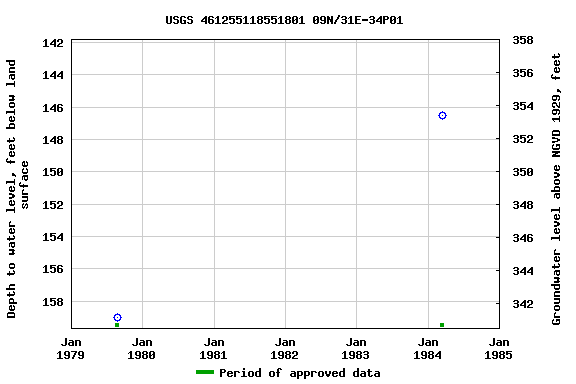 Graph of groundwater level data at USGS 461255118551801 09N/31E-34P01