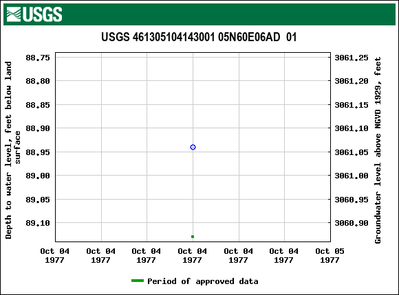 Graph of groundwater level data at USGS 461305104143001 05N60E06AD  01