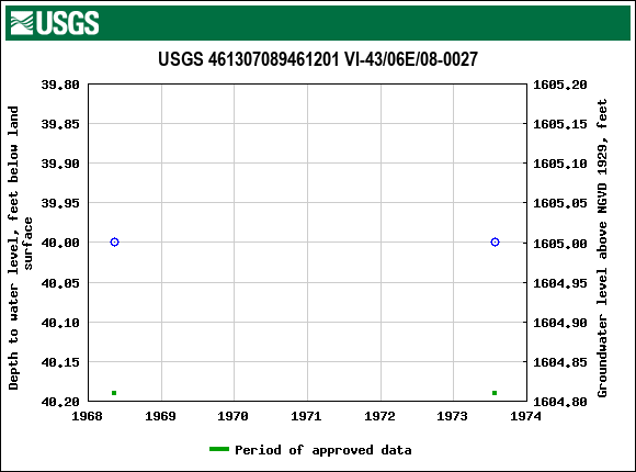 Graph of groundwater level data at USGS 461307089461201 VI-43/06E/08-0027