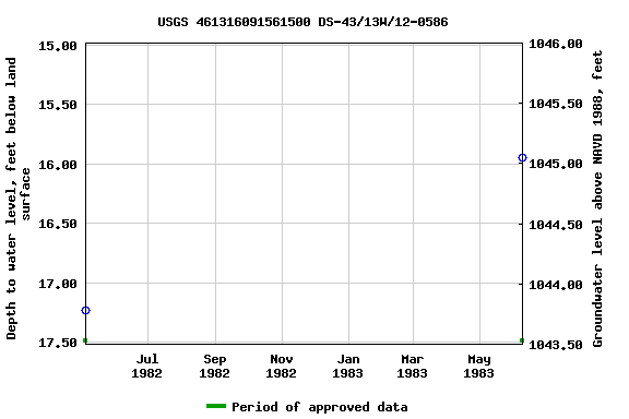 Graph of groundwater level data at USGS 461316091561500 DS-43/13W/12-0586