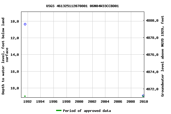 Graph of groundwater level data at USGS 461325112070801 06N04W33CCBD01