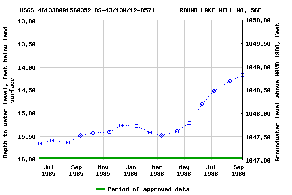 Graph of groundwater level data at USGS 461330091560352 DS-43/13W/12-0571       ROUND LAKE WELL NO. 56F