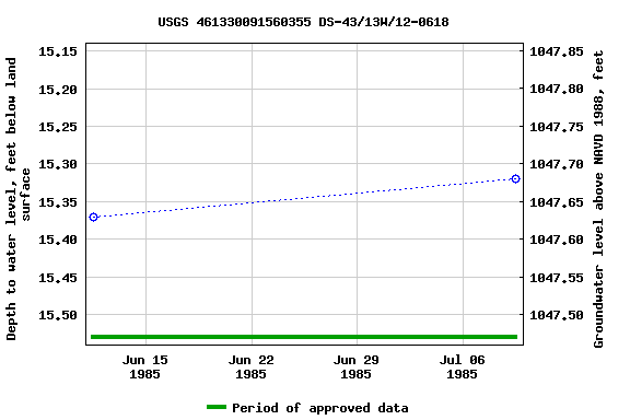 Graph of groundwater level data at USGS 461330091560355 DS-43/13W/12-0618