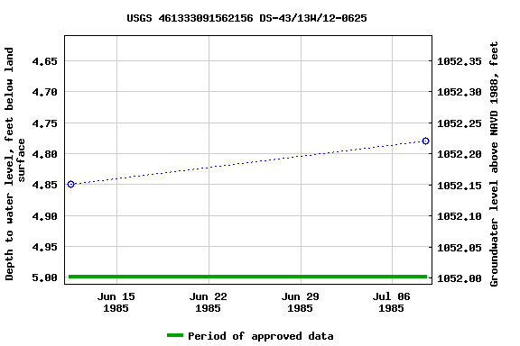 Graph of groundwater level data at USGS 461333091562156 DS-43/13W/12-0625