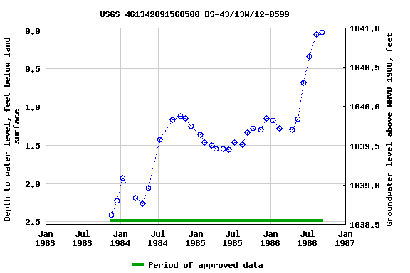 Graph of groundwater level data at USGS 461342091560500 DS-43/13W/12-0599