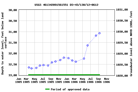 Graph of groundwater level data at USGS 461342091561551 DS-43/13W/12-0612