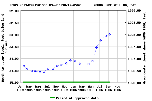 Graph of groundwater level data at USGS 461342091561555 DS-43/13W/12-0567       ROUND LAKE WELL NO. 54I