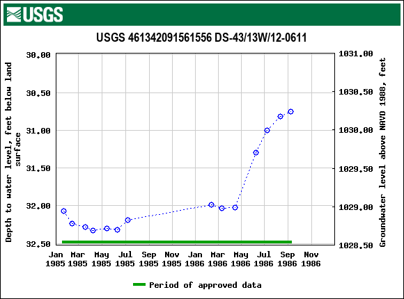 Graph of groundwater level data at USGS 461342091561556 DS-43/13W/12-0611