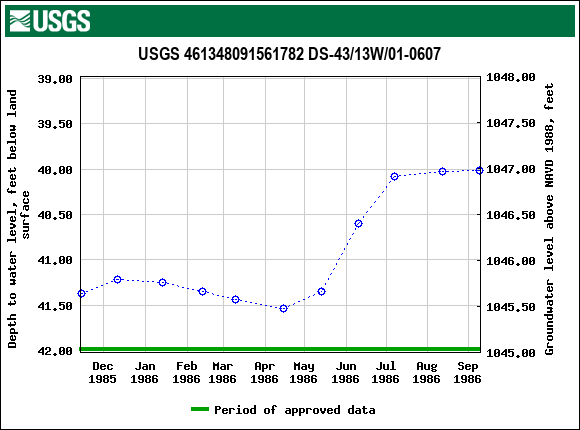 Graph of groundwater level data at USGS 461348091561782 DS-43/13W/01-0607