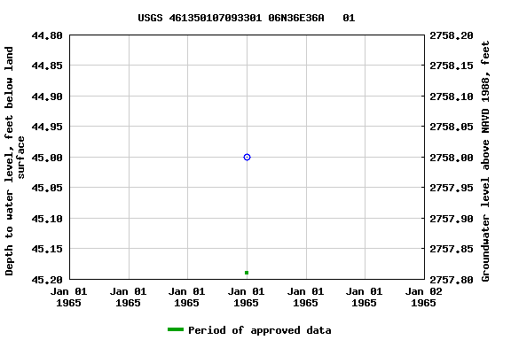 Graph of groundwater level data at USGS 461350107093301 06N36E36A   01