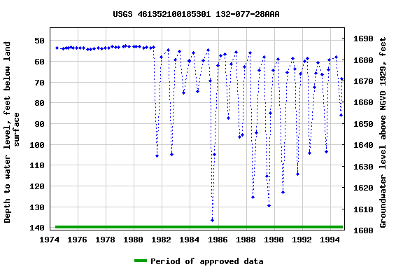 Graph of groundwater level data at USGS 461352100185301 132-077-28AAA