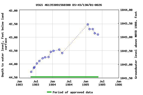 Graph of groundwater level data at USGS 461353091560300 DS-43/13W/01-0626