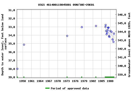 Graph of groundwater level data at USGS 461400119045801 09N/30E-29K01