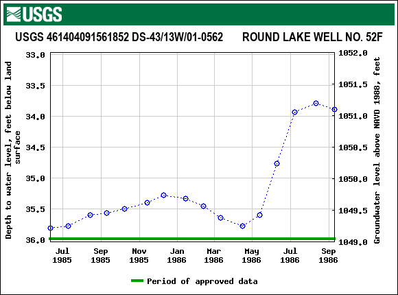 Graph of groundwater level data at USGS 461404091561852 DS-43/13W/01-0562       ROUND LAKE WELL NO. 52F