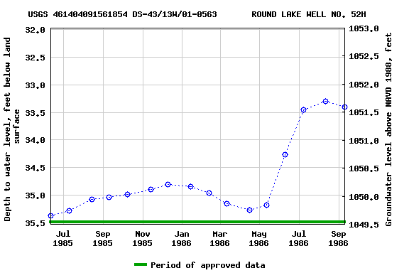 Graph of groundwater level data at USGS 461404091561854 DS-43/13W/01-0563       ROUND LAKE WELL NO. 52H