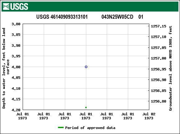 Graph of groundwater level data at USGS 461409093313101           043N25W05CD    01