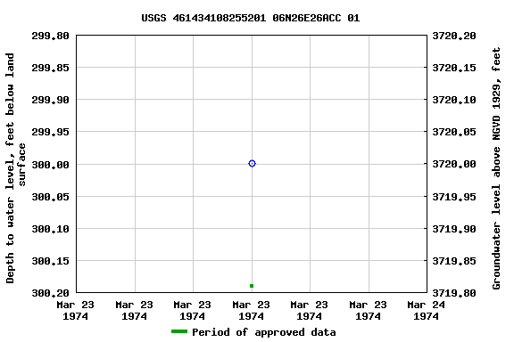 Graph of groundwater level data at USGS 461434108255201 06N26E26ACC 01