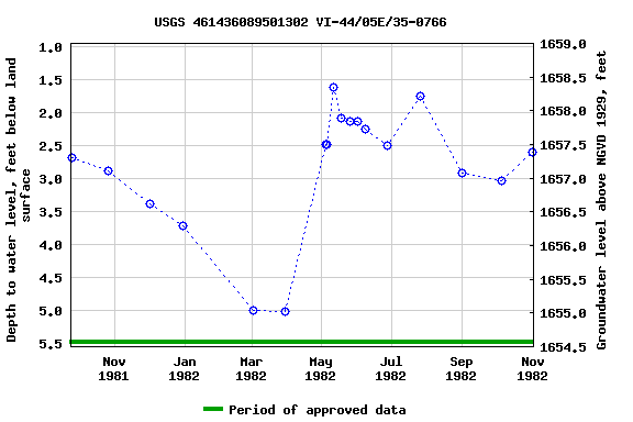 Graph of groundwater level data at USGS 461436089501302 VI-44/05E/35-0766