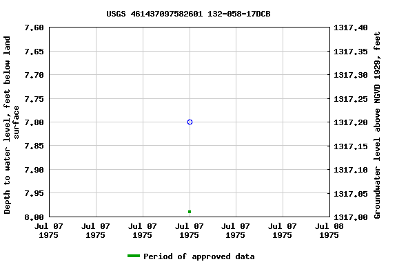 Graph of groundwater level data at USGS 461437097582601 132-058-17DCB