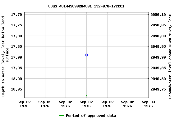 Graph of groundwater level data at USGS 461445099284801 132-070-17CCC1
